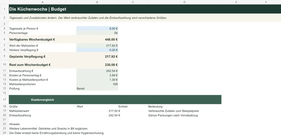 Budgetblatt mit Tagessatz, Mahlzeitenwert und voraussichtlichen Einkaufsausgaben